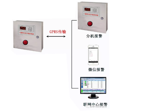 一鍵呼叫GPRS百戶(hù)互聯(lián)報(bào)警系統(tǒng)